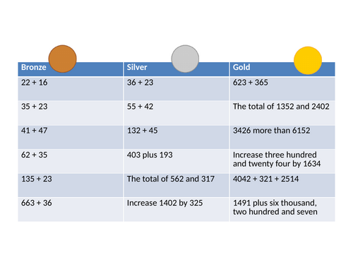 Mastery 4 digit addition differentiated activity