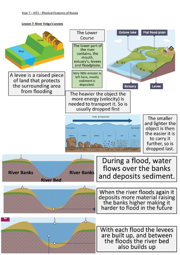 River Volga's Levees - KS3 (Key Stage 3)