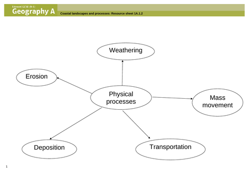 Lesson 1 - Physical processes