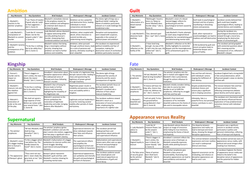 Macbeth Theme Revision Cards