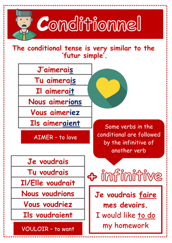 Tenses display - FRENCH (présent, passé composé, futur, conditionnel ...
