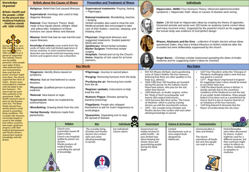 Knowledge Organiser (KO) Medieval Medicine - AQA History, Britain: Health and the people