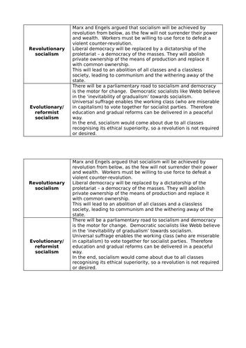 AQA Politics 7152/3 - socialist views on society