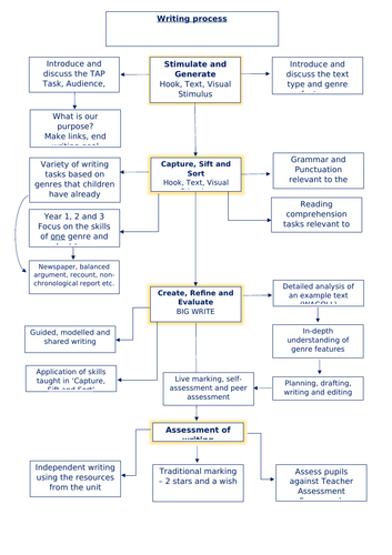 Writing process flow chart | Teaching Resources
