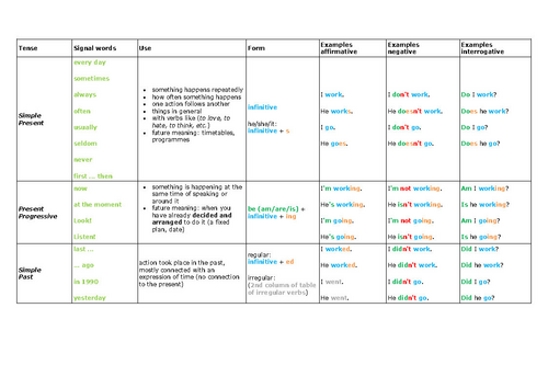 Tenses table | Teaching Resources
