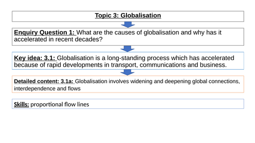 Edexcel A Level Globalisation Unit: 3.1a