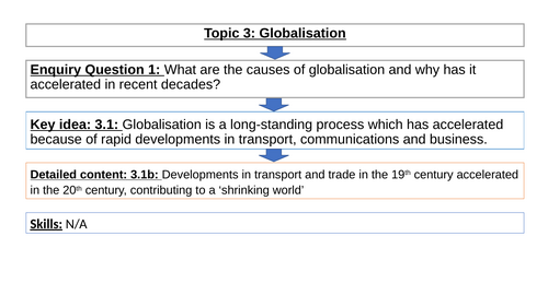 Edexcel A Level Globalisation Unit: 3.1b