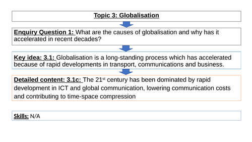 Edexcel A Level Globalisation: 3.1c