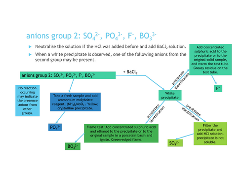 group 2 anions: single anion qualitative analysis | Teaching Resources