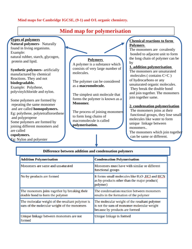 Mind maps of polymerisation for Cambridge IGCSE, (9-1), O/L  Chemistry students