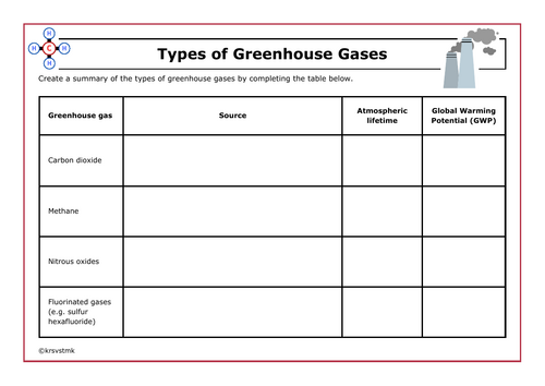 Types of Greenhouse Gases Worksheet + Answer Sheet