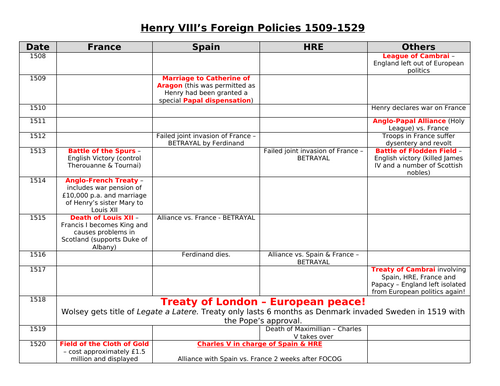 AQA A Level History - Tudors - Henry VIII - 10 lessons and essays ...
