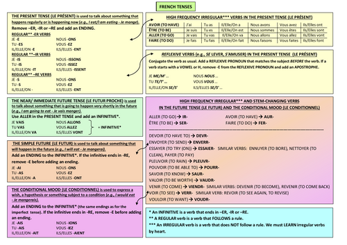 French Grammar Verb Tense Chart Study Guide Poster Learning Aid ...