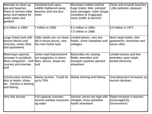 The Butler model - Tourism - Geography - KS4/3 | Teaching Resources