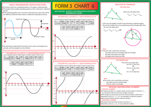 Math charts (formulae and concepts reference charts) | Teaching Resources