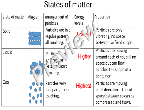 AQA States of matter and state symbols (C3.1 kerboodle) | Teaching ...