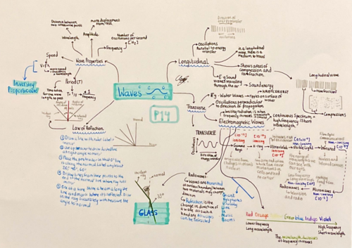 Aqa Gcse Combined Physics Notes Teaching Resources