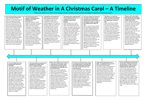 Motif of weather in A Christmas Carol