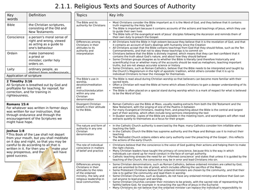 Editable Knowledge Organisers Paper 2 Christianity Edexcel IGCSE 4RS1 RS