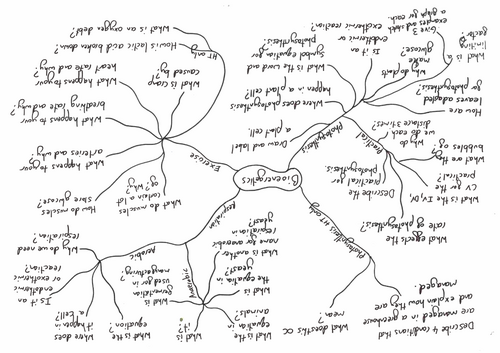 KS4 B4 Bioenergetics mindmap revision template-AQA combined science trilogy/separate biology