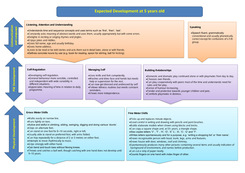AAQ BTEC Health & Social Care Unit 1 HLD A2.Childhood C1.C2.C3 3-8 ...