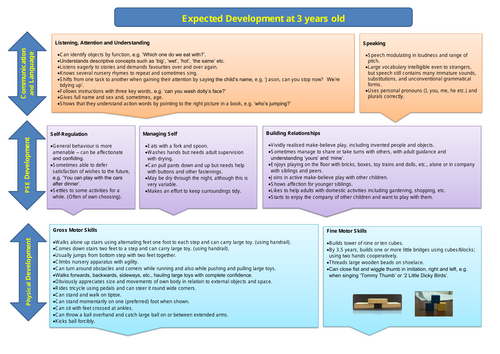 AAQ BTEC Health & Social Care Unit 1 HLD A2.Childhood C1.C2.C3 3-8 ...