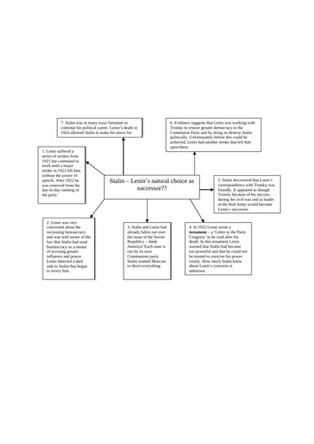 Stalin as successor to Lenin | Teaching Resources