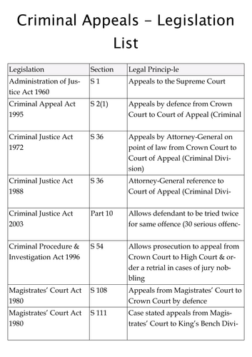 A-Level Law: Criminal Appeals Legislation List - Eduqas English Legal ...