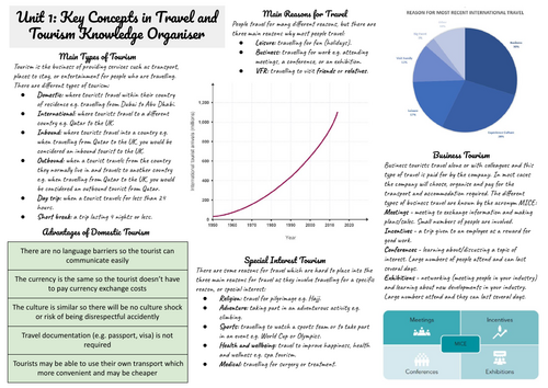 IGCSE Travel and Tourism Unit 1 Knowledge Organiser | Teaching Resources