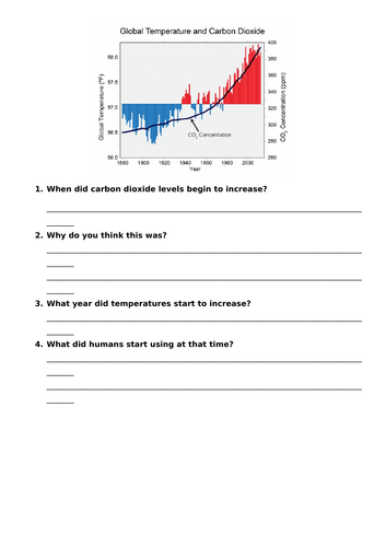 KS4 Climate Change: Human causes