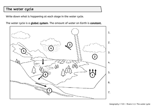 Y7 Rivers: Water cycle | Teaching Resources
