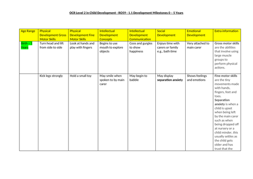 Unit RO59 - Cambridge Nations Level 2 in Child Development (OCR Level 2)