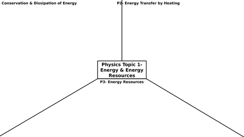 AQA GCSE Physics (Combined & Triple) Revision Maps