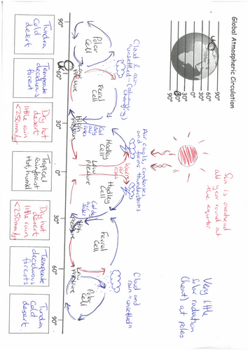 KS3 Ecosystems Low Ability: Factors influencing the distribution of global biomes