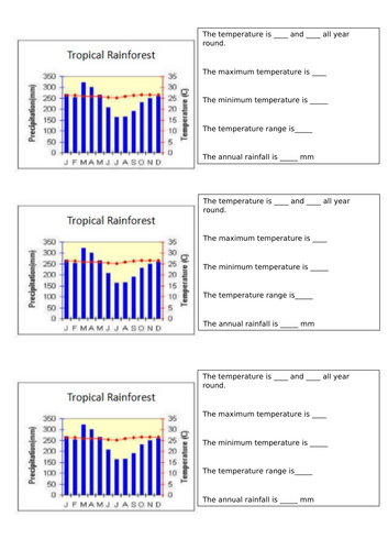 KS3 Ecosystems Low Ability: Adaptations in the rainforest