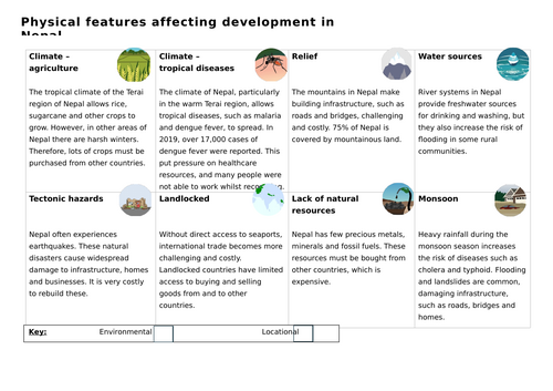 Y7 Development: Nepal’s causes of uneven development