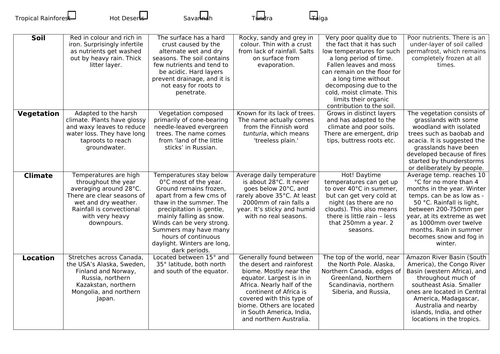 KS4 Living World: Biomes