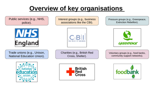 The Role of Organisations | Teaching Resources