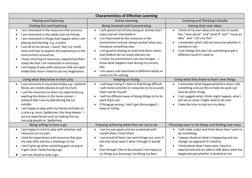 EYFS Characteristics of Effective Learning Overview | Teaching Resources