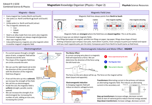 Magnetism (Paper 2) Knowledge Organiser - Edexcel Physics & Combined Science GCSE 9-1