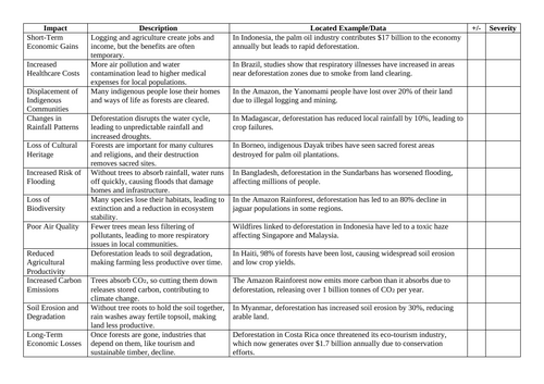 Impacts of Deforestation – Full Lesson for IGCSE Fragile Environments ...