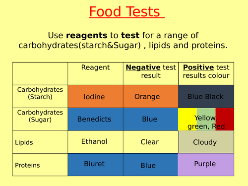 AQa Required Practical -  Food Tests
