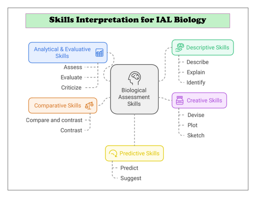 Skills Chart For Edexcel A Level Biology Teaching Resources