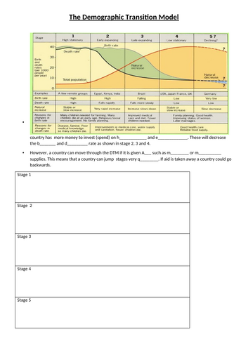 KS4 Development Gap: Demographic Transition Model (DTM)