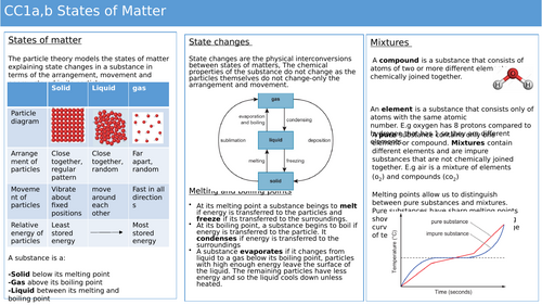 Edexcel Combined Science Chemistry FULL Knowledge Organizer