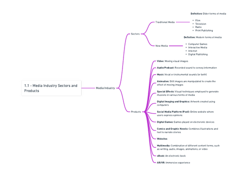 Creative iMedia R093 - Topic Area 1 - The Media Industry (Mind Map ...