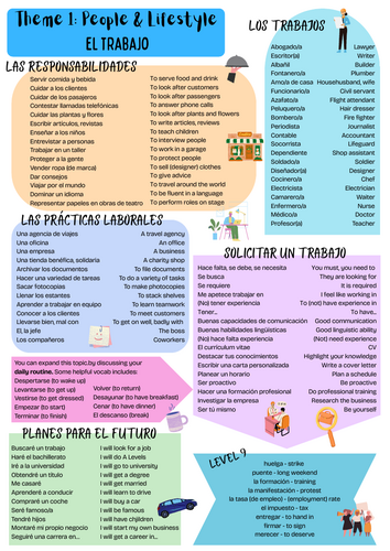 NEW AQA GCSE Spanish Theme 1 El trabajo poster