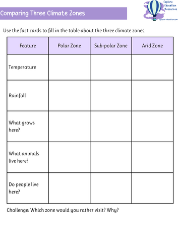 Comparing Climate Zones – Polar, Subpolar and Arid Regions - KS2 ...