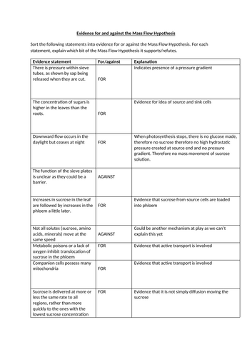 Translocation and evidence for mass flow in phloem. AQA A level Biology ...
