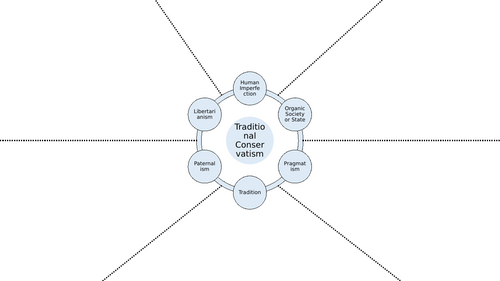 Conservatism (Edexcel Politics)